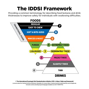 IDDSI-framework-dysphagia