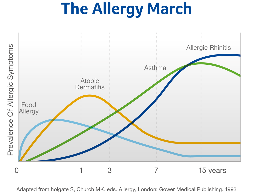 Allergy march graph