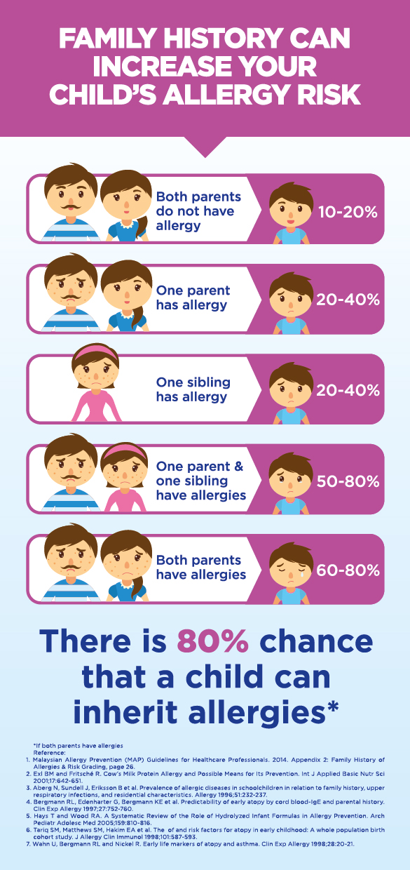 AptaGro allergy chart
