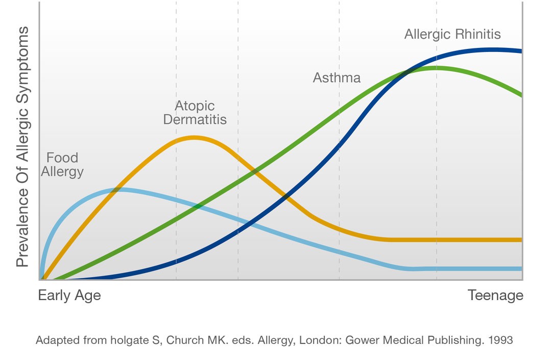 AptaGro allergy symptoms graph article1