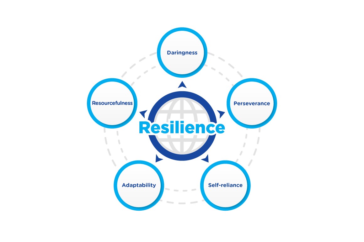 5 core pillars of Resilience graphic chart