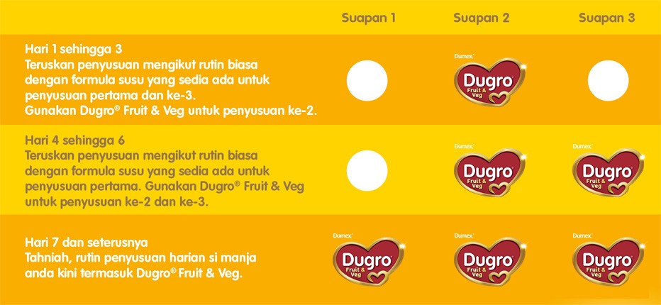 dugro-fruit-and-veg-panduan-penukaran-formula