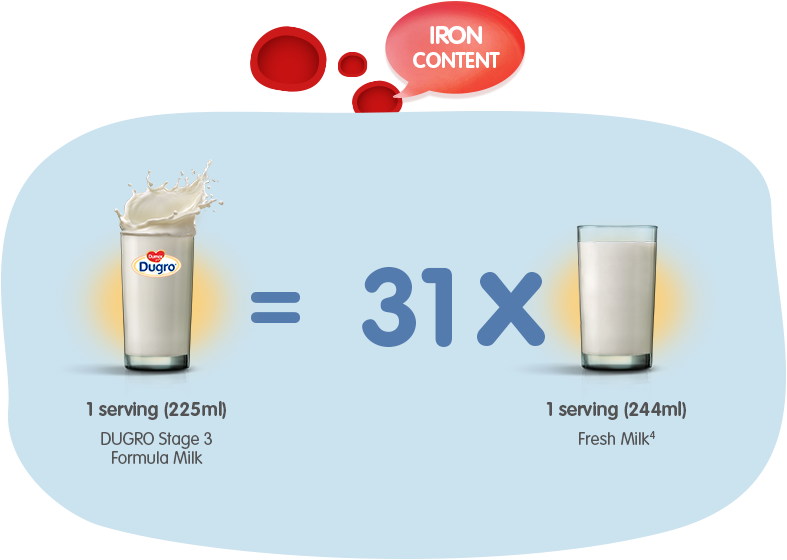 Dugro formua milk vs fresh milk iron content
