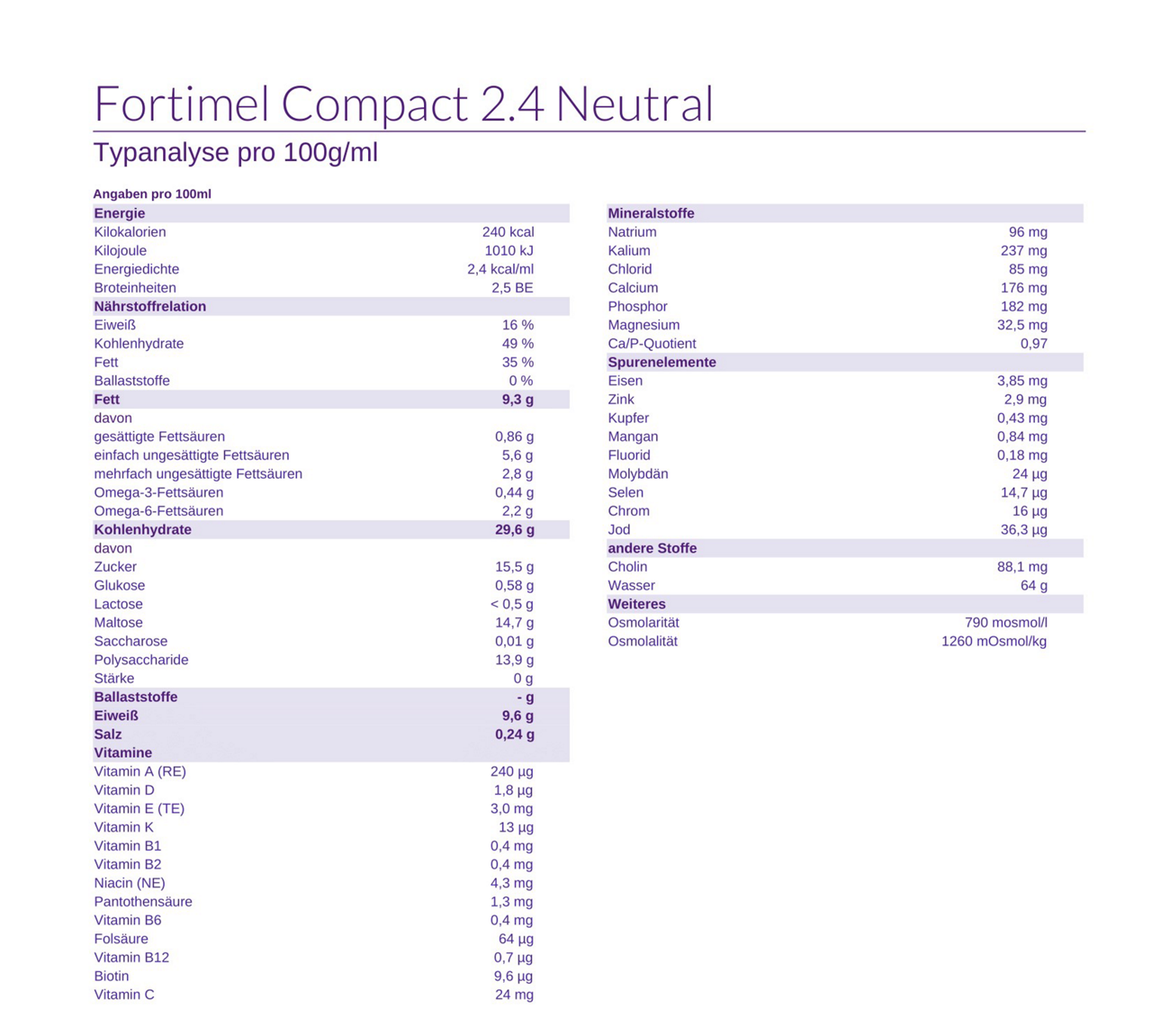 Fortimel Compact 2.4 Neutralgeschmack Nährwerte