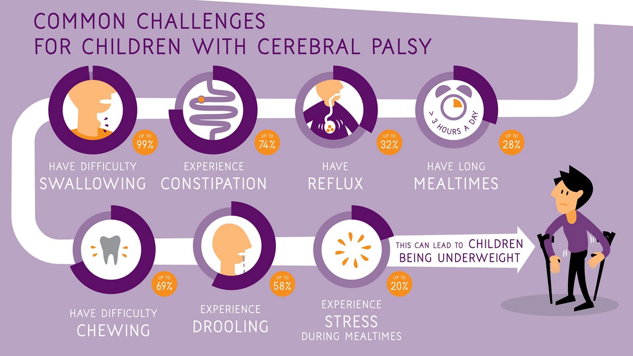Nutricia cp poster common challenges