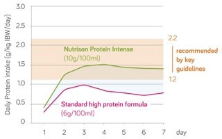 Nutricia critical care graph nutrison protein intense