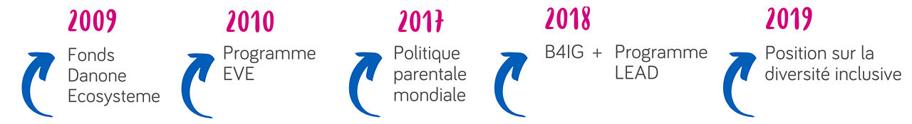 Frise historique Danone diversité et inclusion