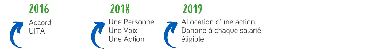 Frise historique Danone dialogue social