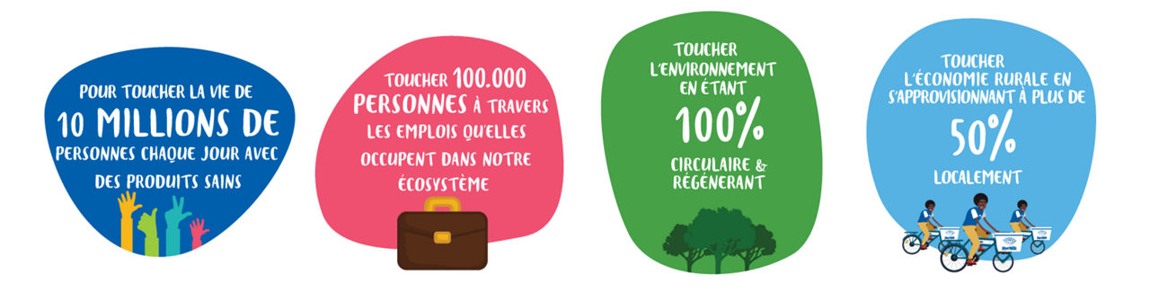 • To touch the lives of 10 million people every day with healthy products;  • To touch 100,000 people through the jobs they have in our ecosystem;  • To touch the environment by being 100% circular and regenerative;  • To touch the rural economy by sourcing over 50% locally.