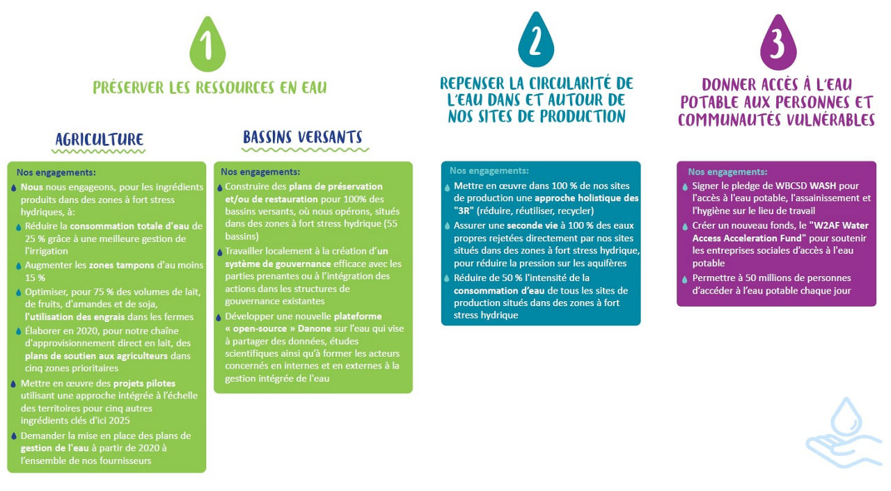 Infographie nos engagements pour 2030 - Danone