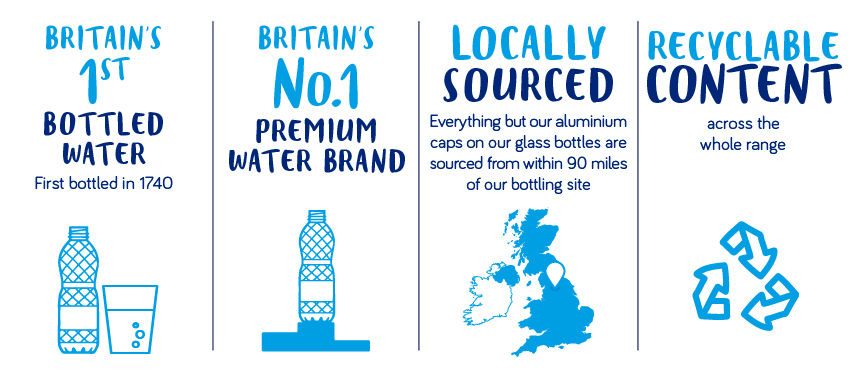 Harrogate Bottles Infographic