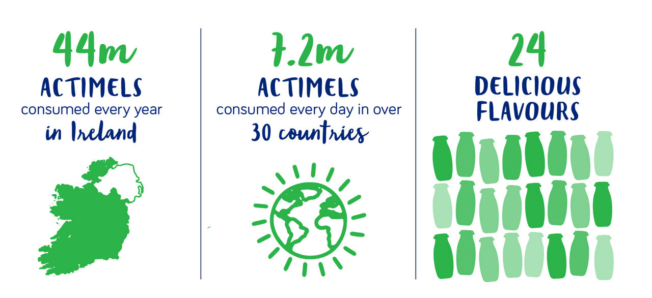 Actimel Bottles Infographic