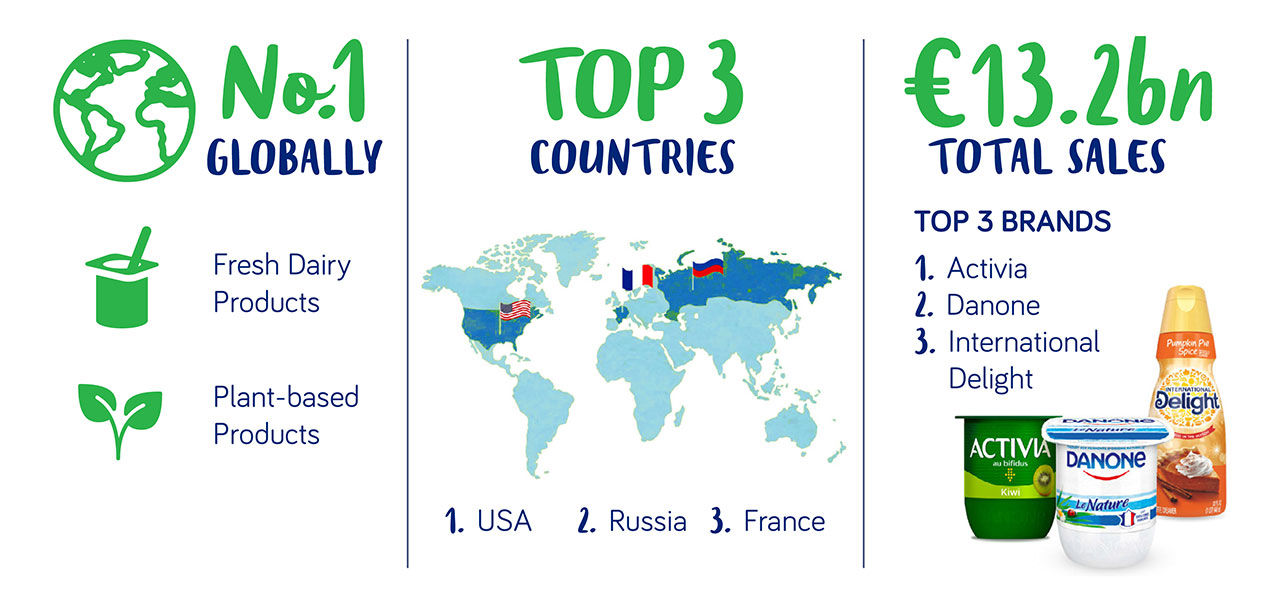 EDP Strategy and Key Figures graphic global