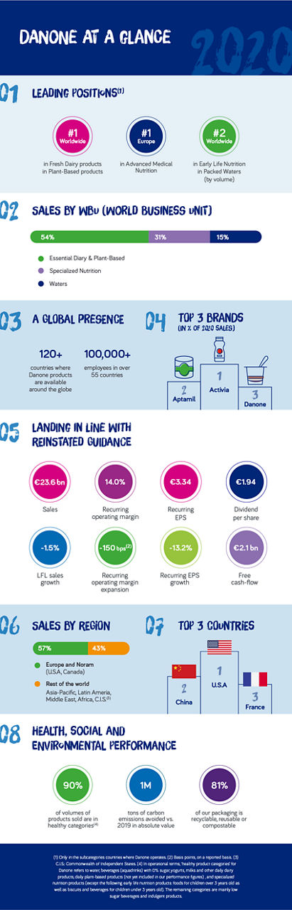 Danone at a glance