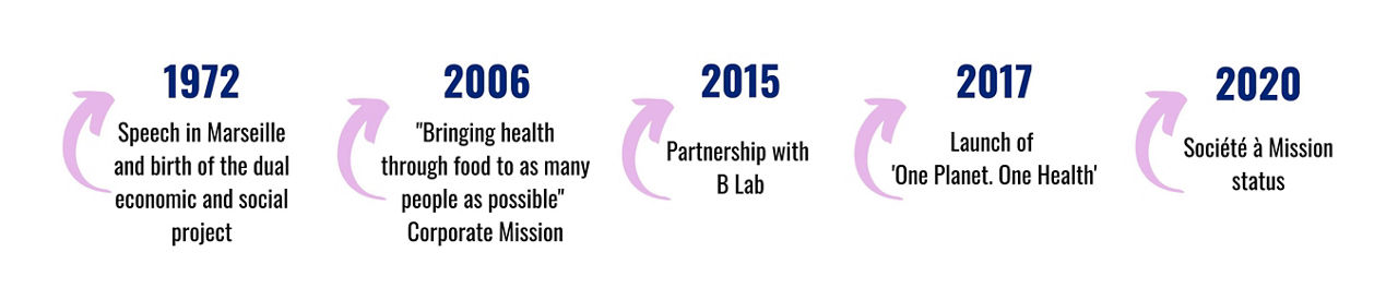 Key dates of Danone Company Journey in his Dual Project 