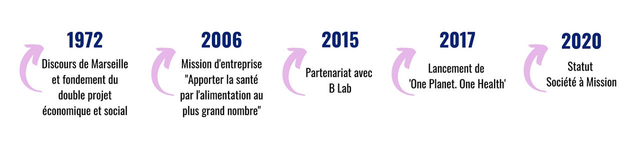 Key dates of Danone Company Journey in his Dual Project 
