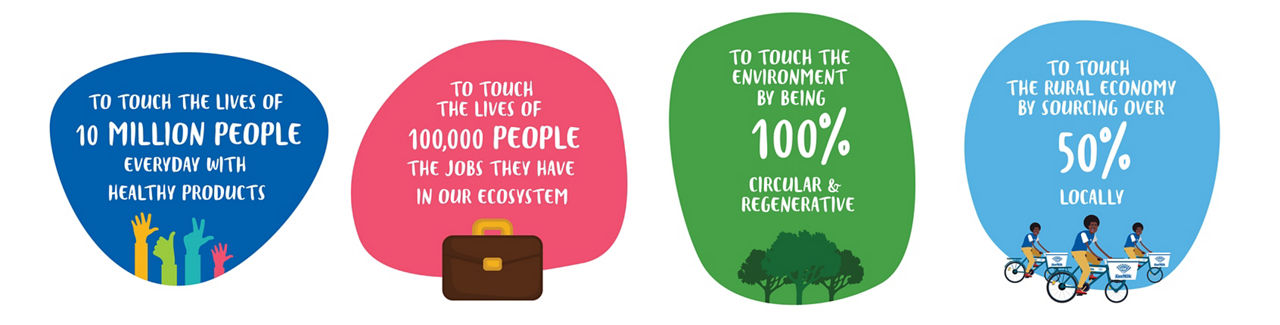 • To touch the lives of 10 million people every day with healthy products;  • To touch 100,000 people through the jobs they have in our ecosystem;  • To touch the environment by being 100% circular and regenerative;  • To touch the rural economy by sourcing over 50% locally.
