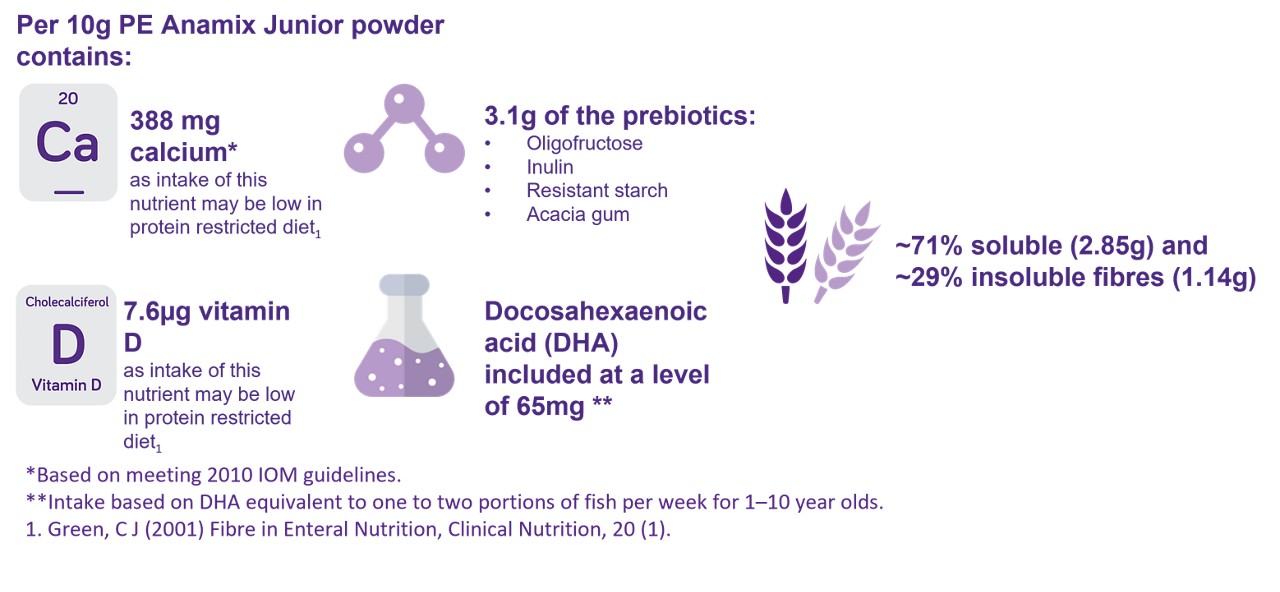 Anamix Junior Powder nutritional info
