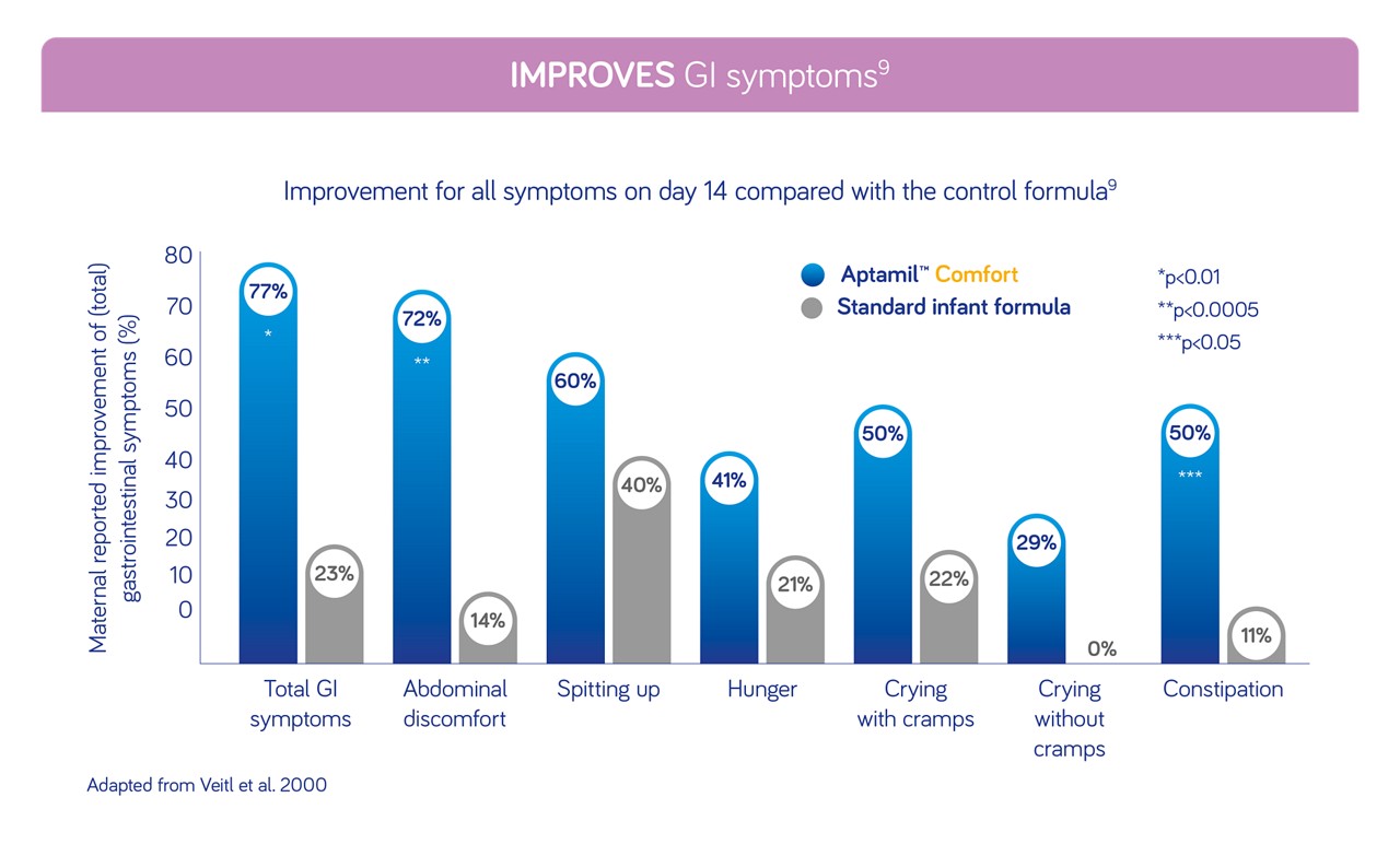 Colic GI symptoms graph