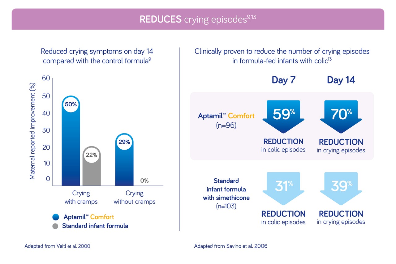 Colic reduce crying episodes graph