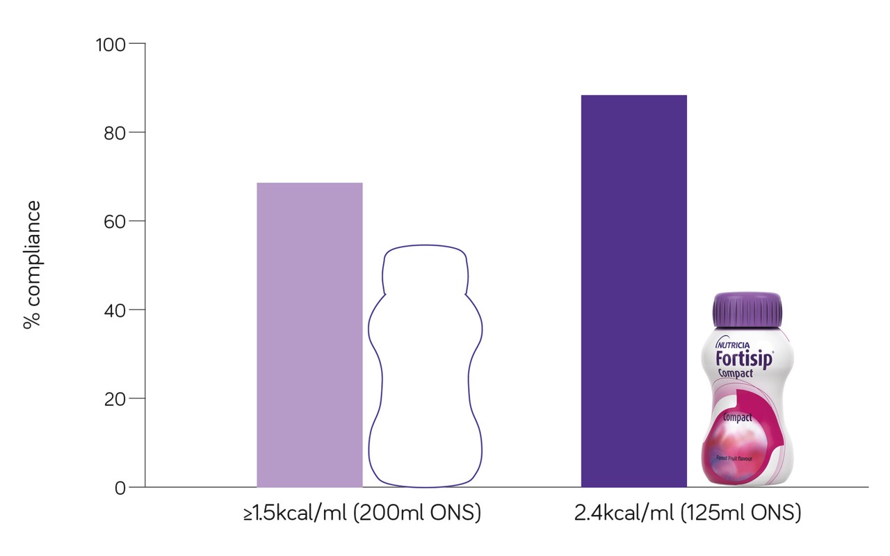 Compact Compliance 125ml vs 200ml Graph 