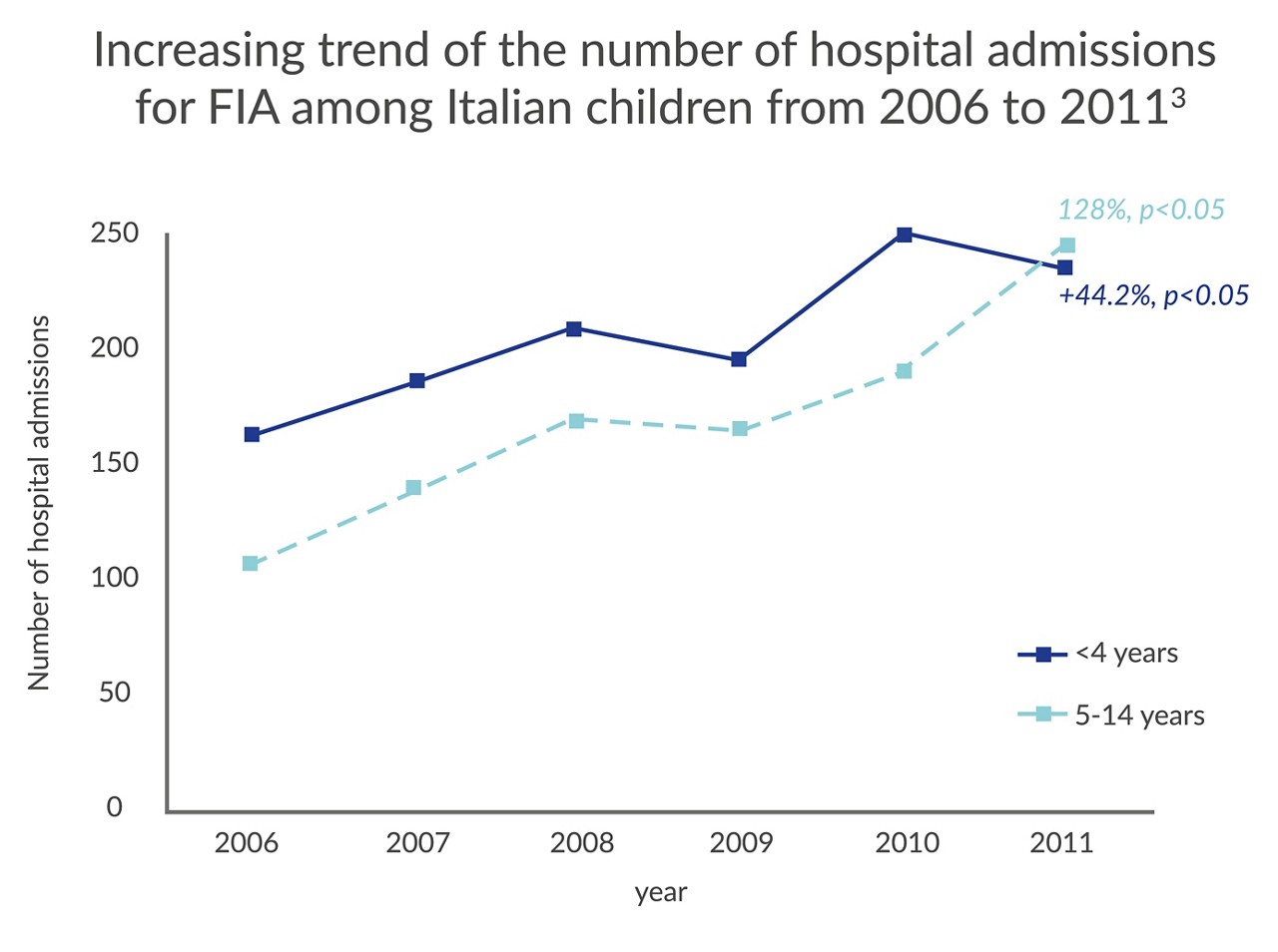 Hospital admission chart image