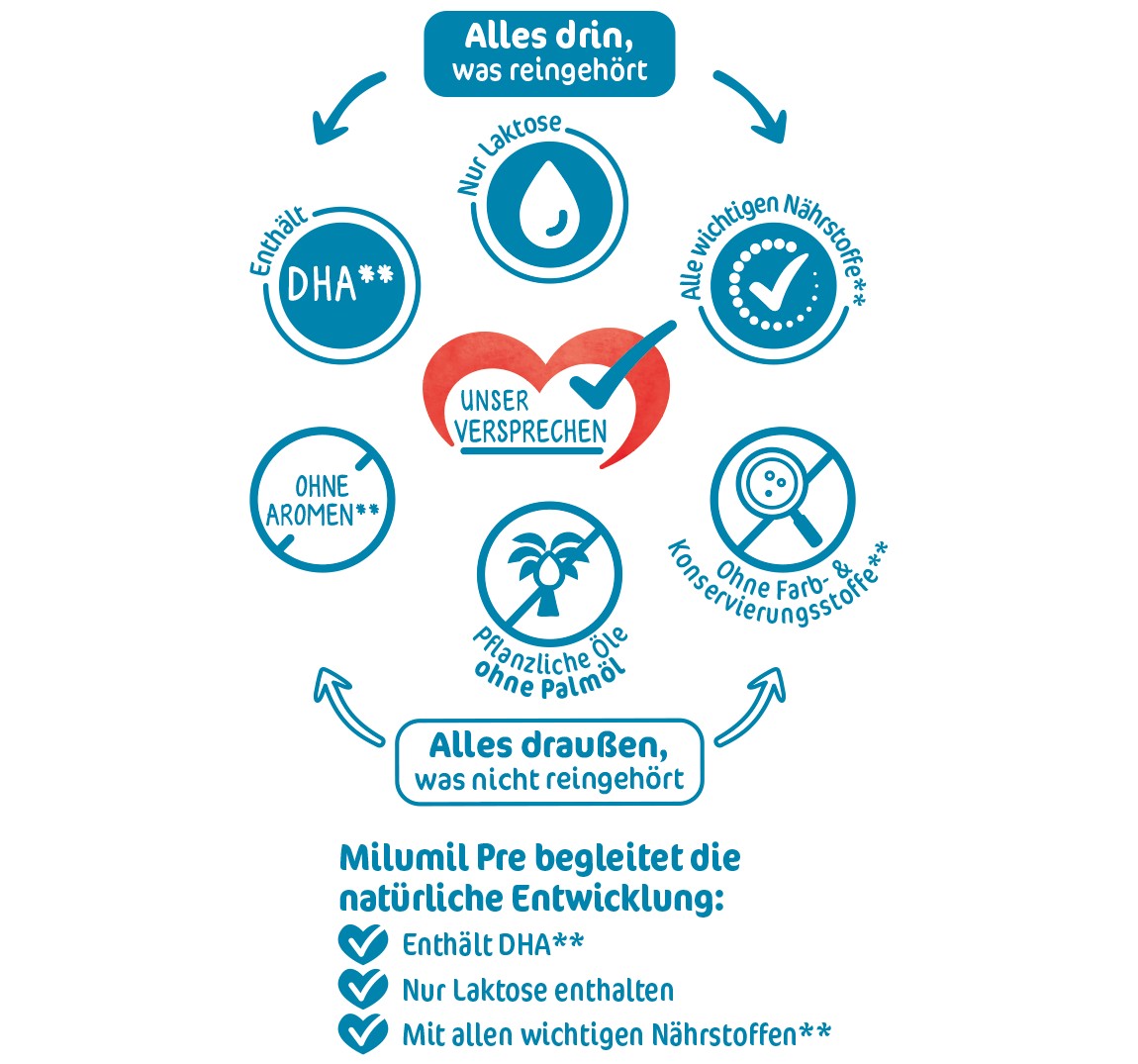 Milumil Pre Anfangsmilch (von Geburt an) Milupa