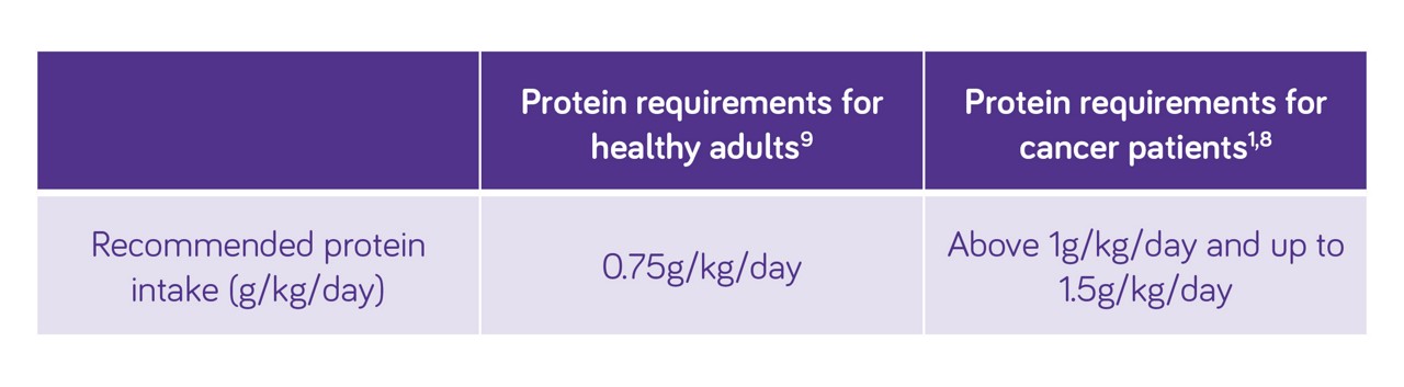 Oncology nutritional requirements table