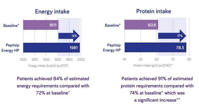 Peptisip Energy HP Energy Protein Intake 