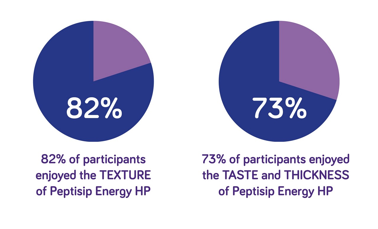 Peptisip Energy HP Taste, Texture, Thickness 2022