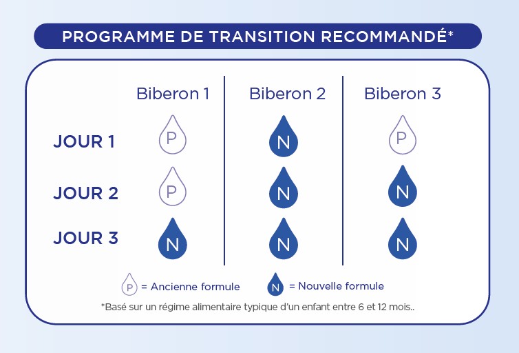 Programme transition procesa