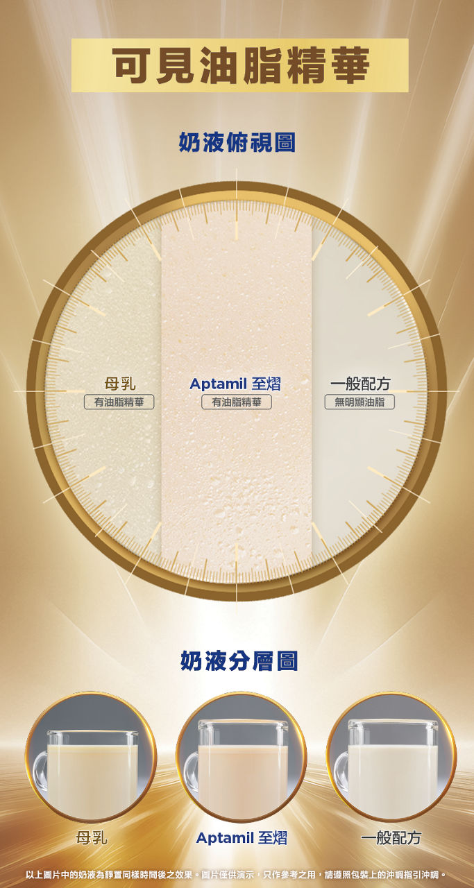 可見油脂精華，奶液俯視圖：母乳，有油脂精華；Aptamil 至𦒉，有油脂精華；一般配方，無明顯油脂。奶液分層圖：母乳、Aptamil 至𦒉、一般配方。以上圖片中的奶液為靜置同樣時間後之效果。圖片僅供演示，只作參考之用，請遵照包裝上的沖調指引沖調。