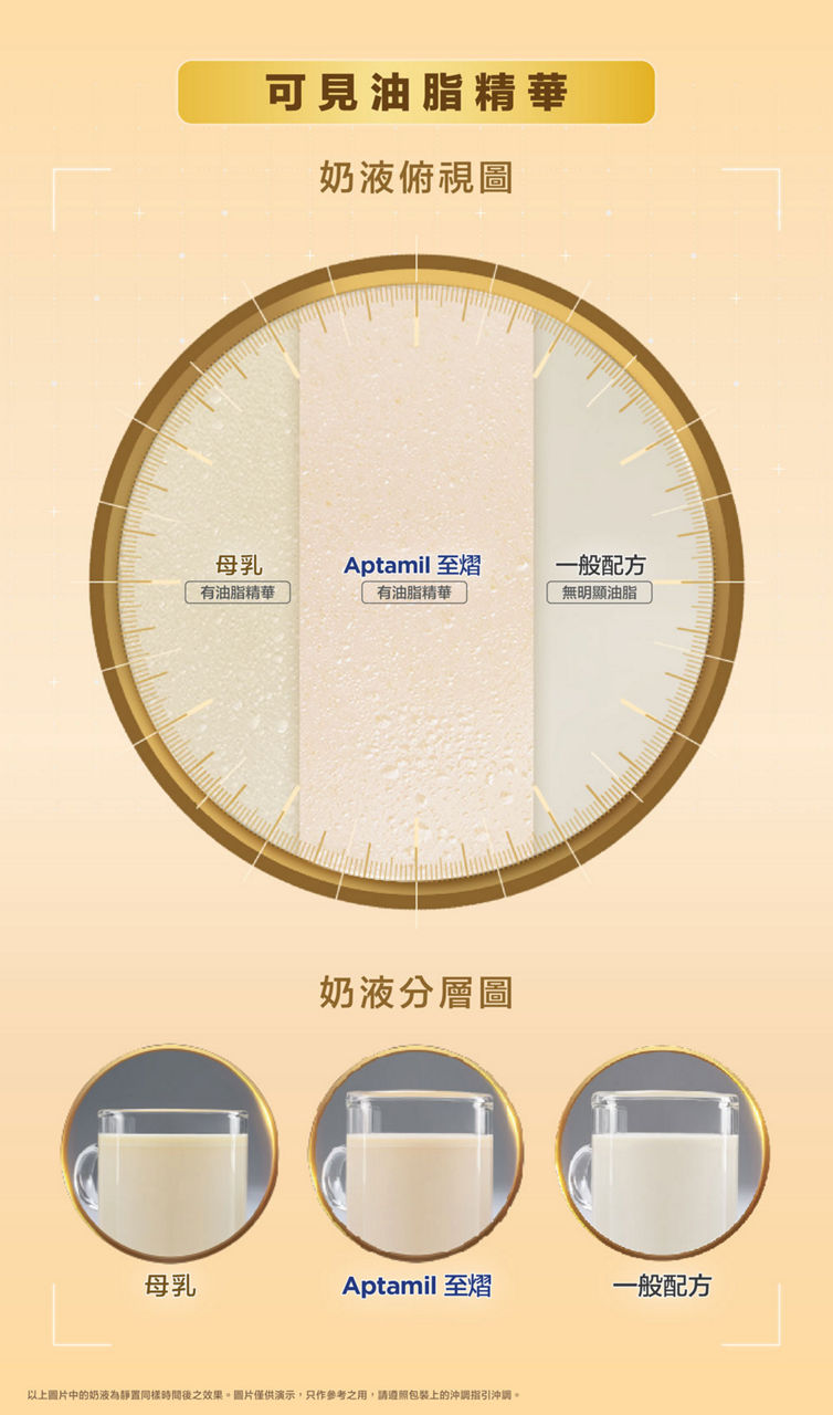 可見油脂精華，奶液俯視圖：母乳，有油脂精華；Aptamil 至𦒉，有油脂精華；一般配方，無明顯油脂。奶液分層圖：母乳、Aptamil 至𦒉、一般配方。以上圖片中的奶液為靜置同樣時間後之效果。圖片僅供演示，只作參考之用，請遵照包裝上的沖調指引沖調。
