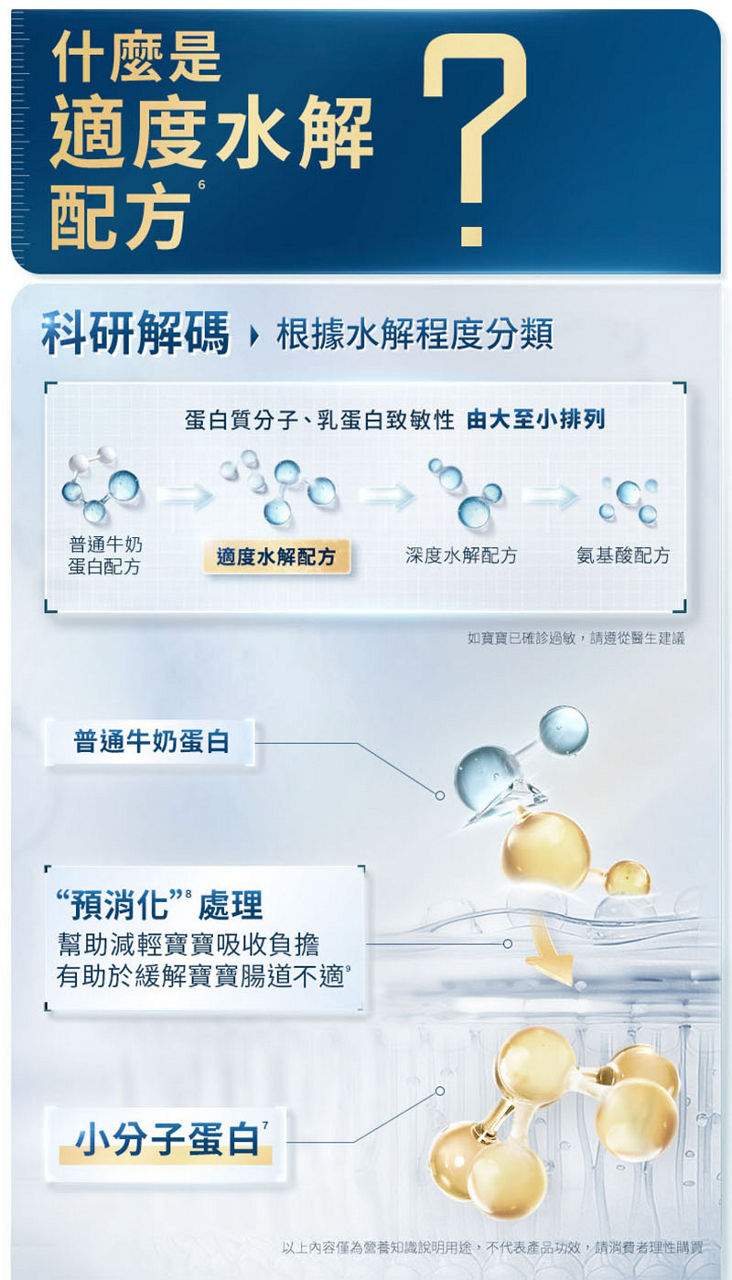 什麼是適度水解配方? 科研解碼：根據水解程度分類，蛋白質分子、乳蛋白致敏性，由大至小排列：普通牛奶蛋白配方、適度水解配方、深度水解配方、氨基酸配方、如寶寶已確診過敏，請遵從醫生建議。普通牛奶蛋白；“預消化”處理，幫助減輕寶寶吸收負擔，有助於緩解寶寶腸道不適；小分子蛋白。以上內容僅為營養知識說明用途，不代表產品功效，請消費者理性購買