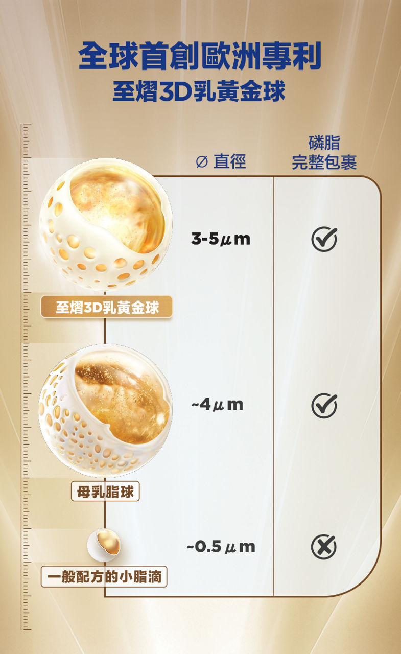 全球首創歐洲專利至熠3D乳黃金球：至𦒉3D乳黃金球直徑3-5µm，磷脂完整包裹；母乳脂球直徑約4µm，磷脂完整包裹；一般配方的小脂滴約0.5µm，沒有磷脂完整包裹。