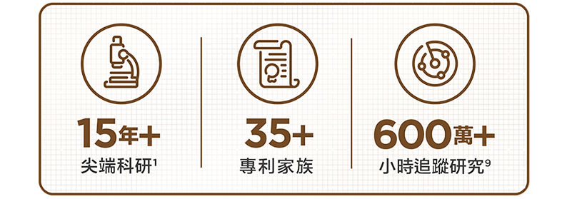 15年+尖端科研1， 35+專利家族，600萬+小時追蹤研究9