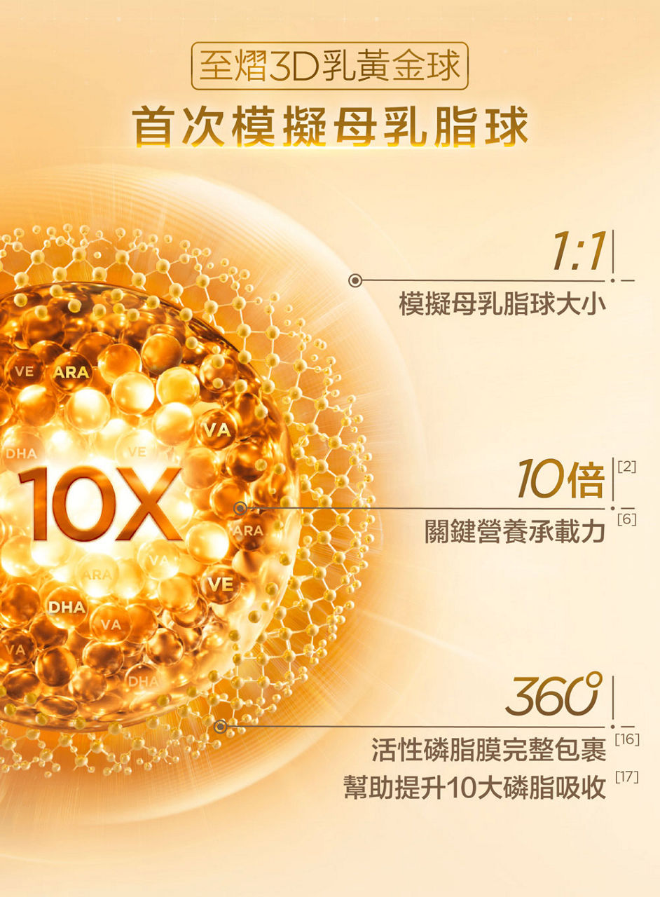 至熠3D乳黃金球：首次模擬母乳脂球- 1:1模擬母乳脂球大小，10倍2關鍵營養承載力，360°活性磷脂膜完整包裹，幫助提升10大磷脂吸收