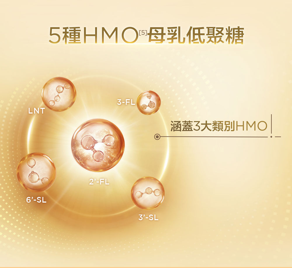 5種HMO5母乳低聚糖，涵蓋3大類別HMO：2'-FL, 6'-SL, 3-FL, LNT, 3'-SL