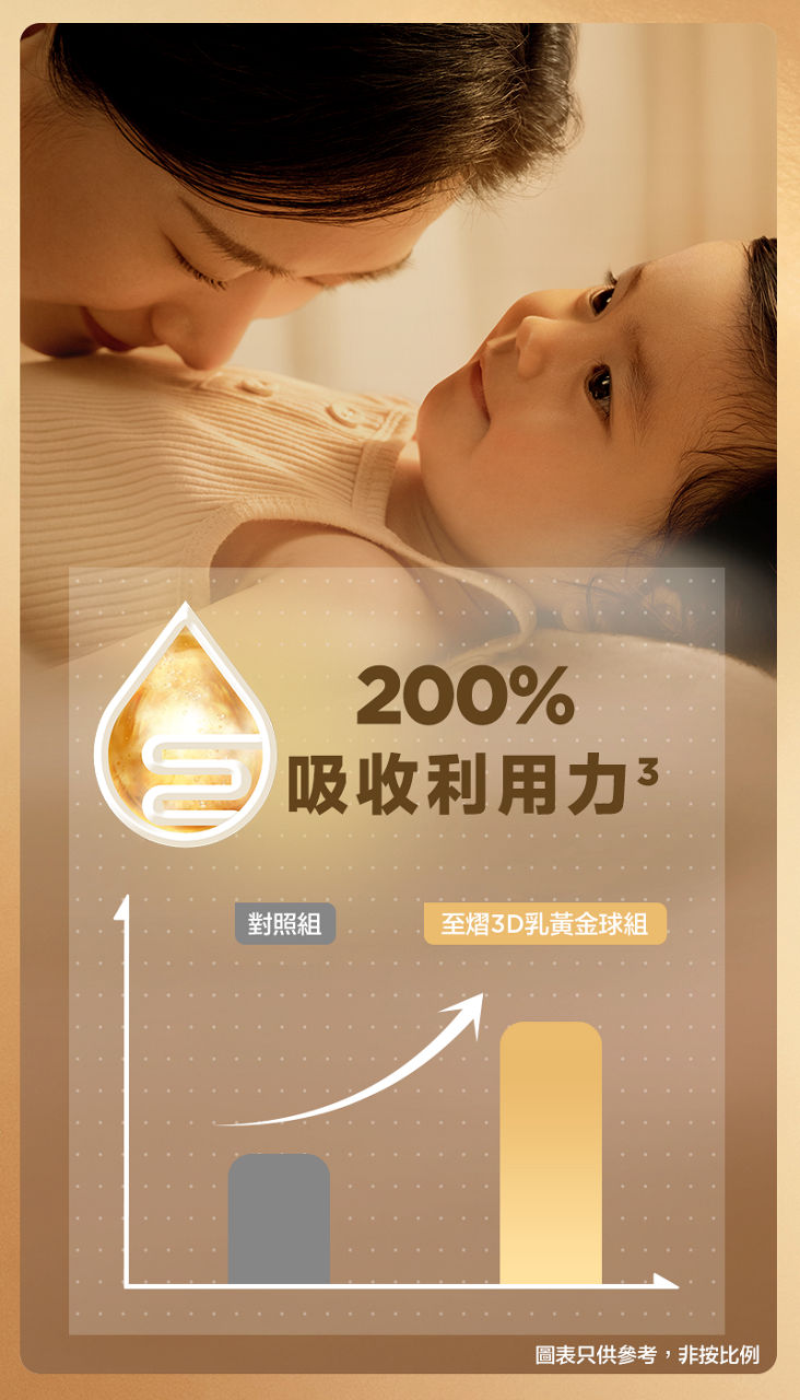 200%吸收利用力3， 對照組，至𦒉3D乳黃金球組。圖表只供參考，非按比例。