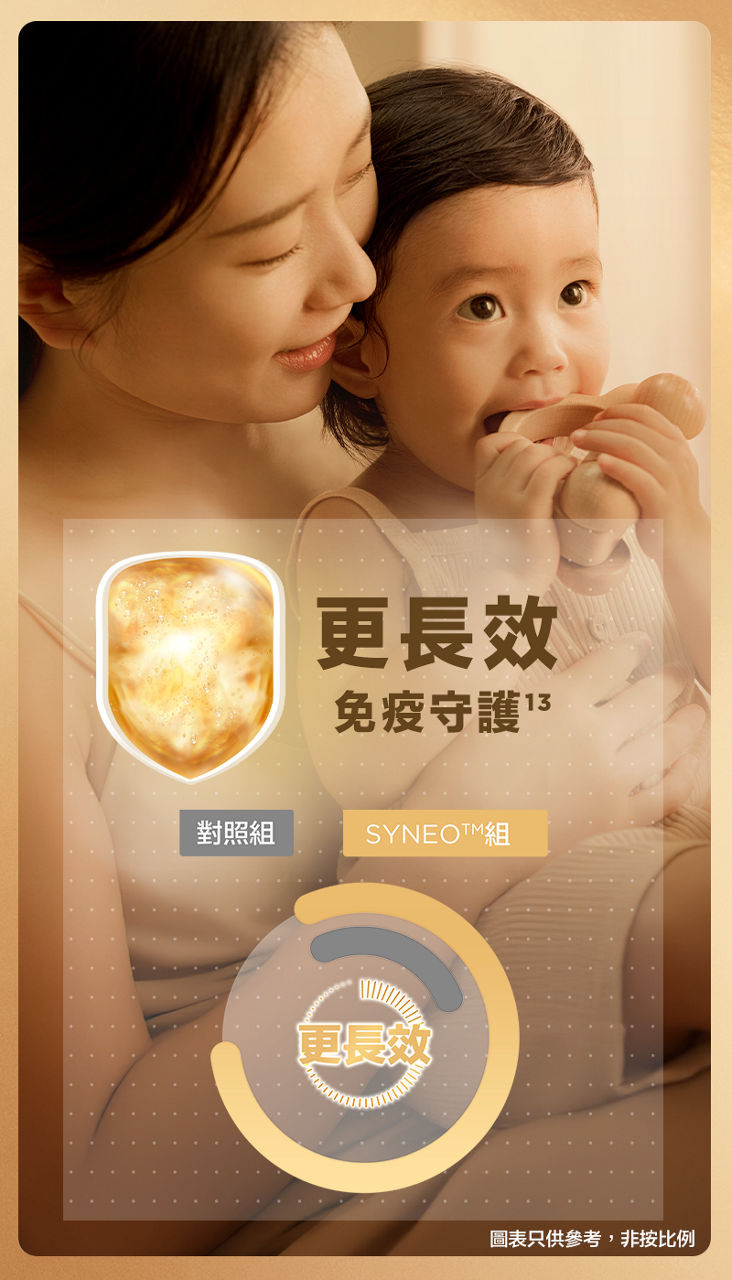 更長效免疫守護13， 對照組，SYNEO TM 組更長效。圖表只供參考，非按比例。