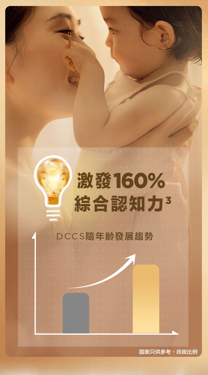 激發160%綜合認知力3， DCCS隨年齡發展趨勢圖。圖表只供參考，非按比例。