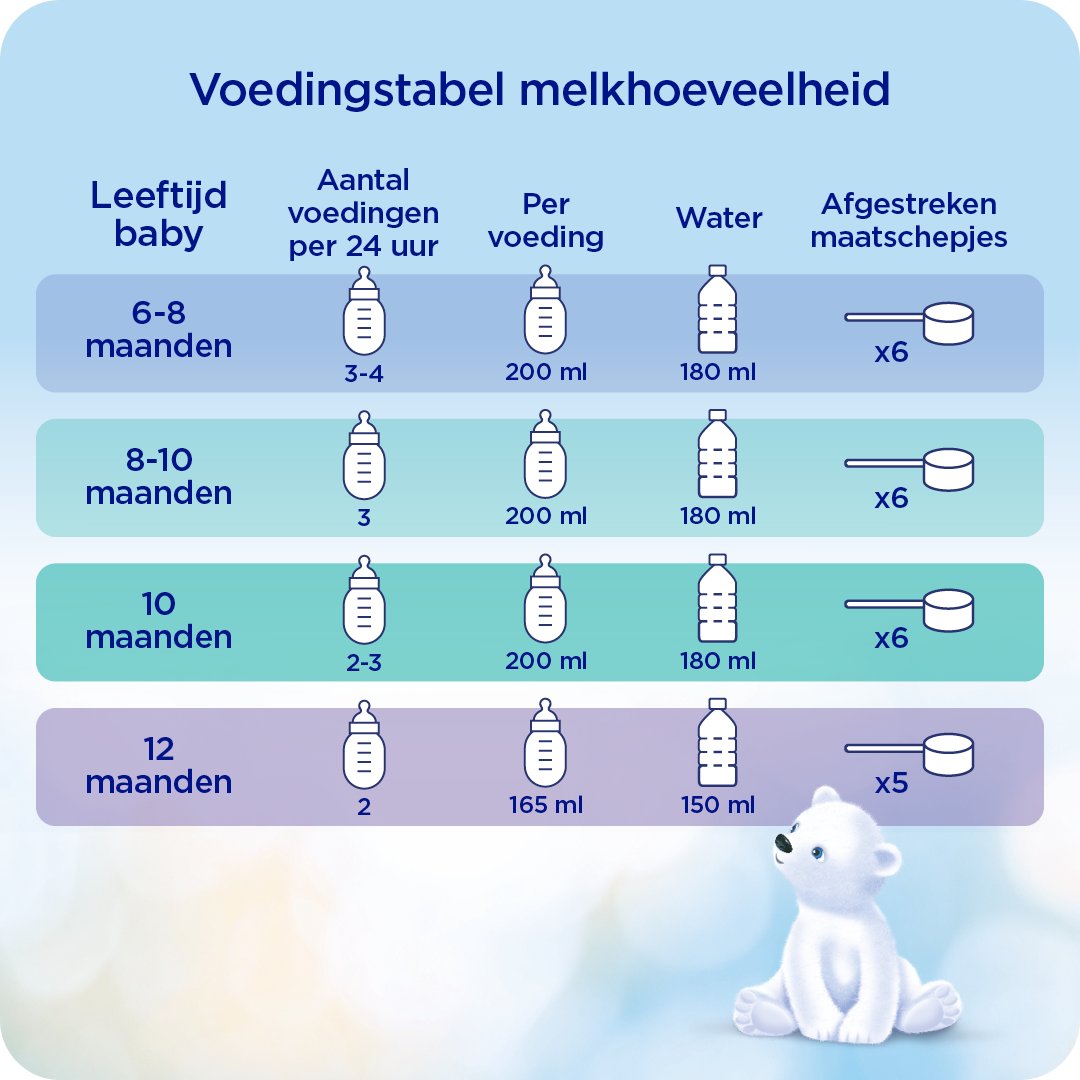 Voedingstabel melkhoeveelheid flesvoeding baby