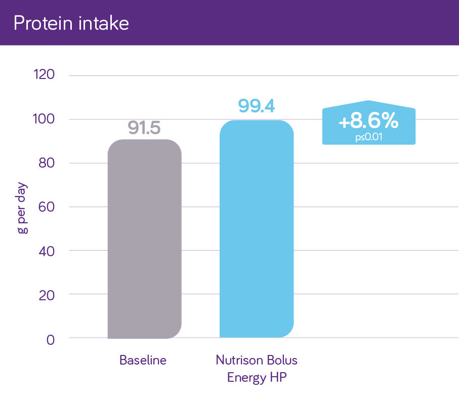 Nutrison Bolus Energy HP - Protein Intake Graph 
