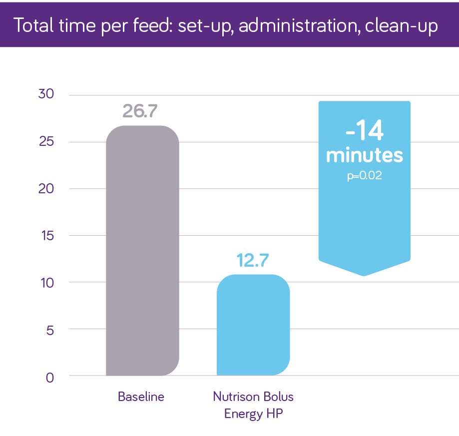 Nutrison Bolus Energy HP - Administration Time Reduced 