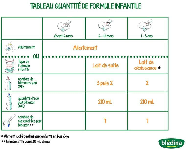Tableau des quantites de lait infantile par �ge