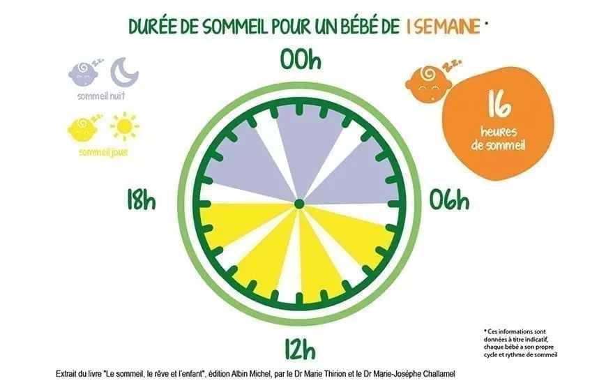 Illustration montrant un tableau de la duree du sommeil d'un bebe d'une semaine. L'horloge circulaire met en evidence les habitudes de sommeil avec des segments codes par couleur pour le jour et la nuit. Comprend le texte � 16 heures de sommeil � et des indicateurs numeriques de temps tels que � 00h �, � 06h �, � 12h � et � 18h �. Visuels lumineux avec des ic�nes representant le soleil, la lune et les nuages.