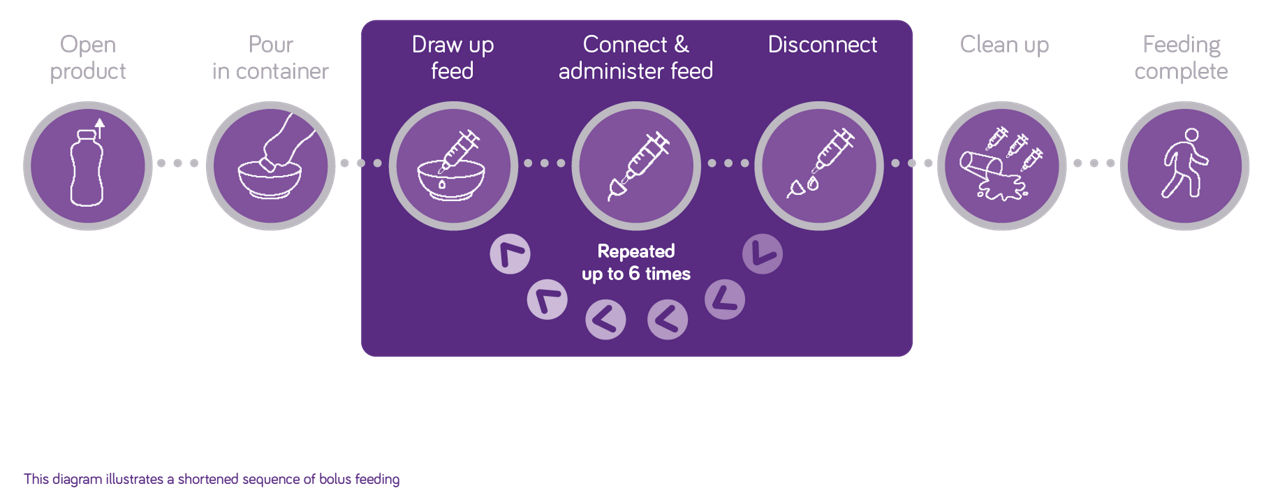 Current Bolus Feeding Methods Diagram 