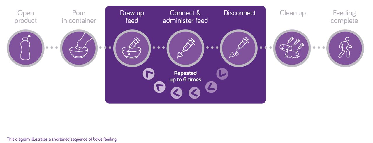 Current Bolus Feeding Methods Diagram 