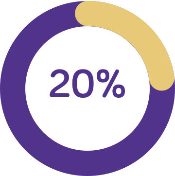 20% prevalence of colic