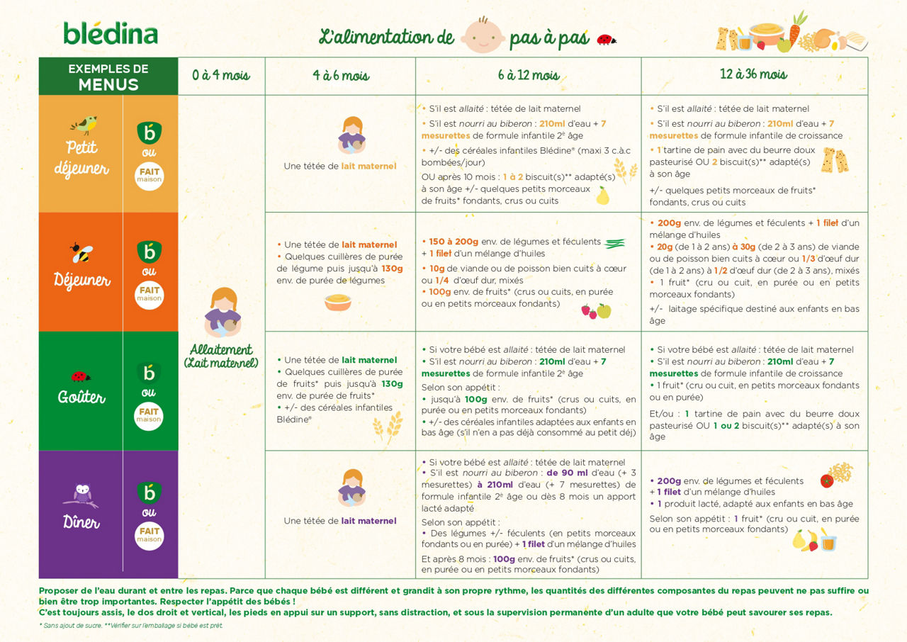 Guide alimentaire Bledina pour bebes avec menus
